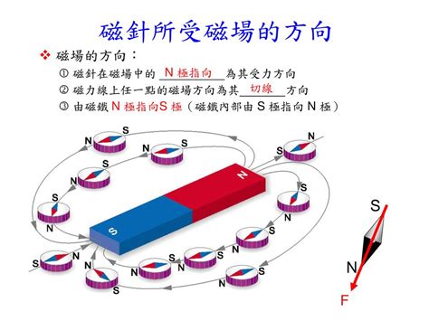 磁力線切線方向